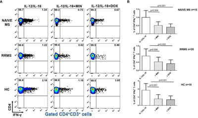 Tetracyclines Diminish In Vitro IFN-γ and IL-17-Producing Adaptive and Innate Immune Cells in Multiple Sclerosis